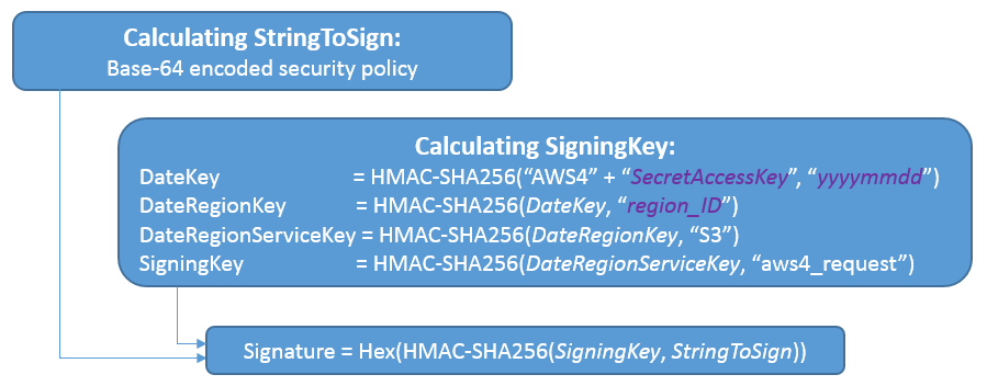 **Figure 1** Signature calculation process of objects uploaded using V4 POST uploading requests