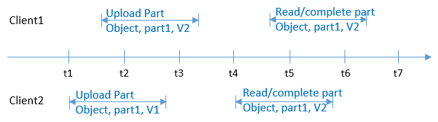 **Figure 6** Concurrently uploading the same multipart of the same object