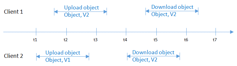 **Figure 1** Concurrent uploading of the same object