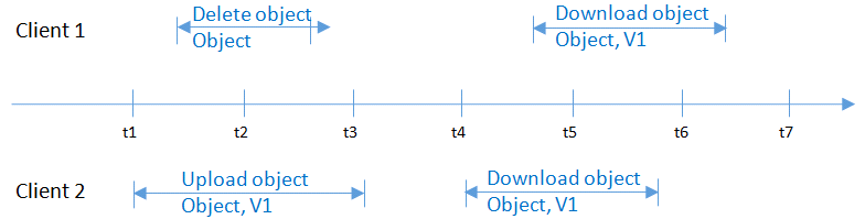 **Figure 2** Concurrent uploading and deletion of the same object (1)