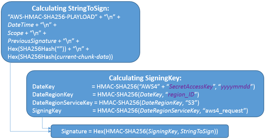 **Figure 2** Signature calculation process of each chunk