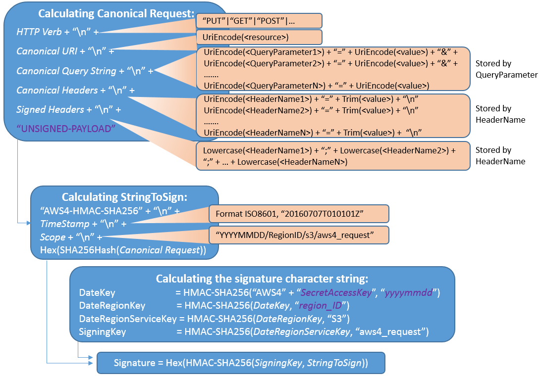 **Figure 1** Signature calculation process of V4 temporarily authorized requests