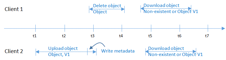 **Figure 3** Concurrent uploading and deletion of the same object (2)