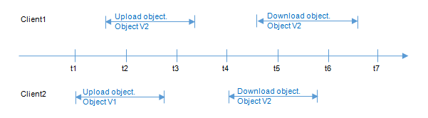 **Figure 1** Concurrent upload of the same object