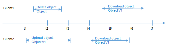 **Figure 2** Concurrent upload and deletion of the same object (1)