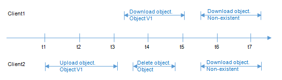 **Figure 4** Concurrent download and deletion of the same object