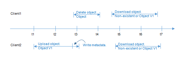 **Figure 3** Concurrent upload and deletion of the same object (2)