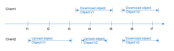 **Figure 5** Concurrent download and update of the same object