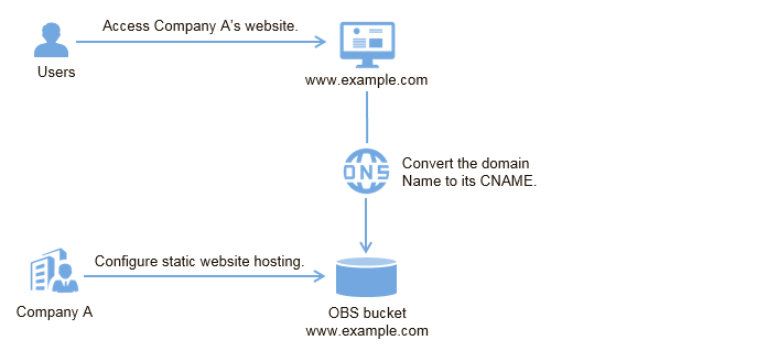 **Figure 1** Using a user-defined domain name to access hosted static website