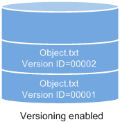 **Figure 2** Versioning (for new objects)