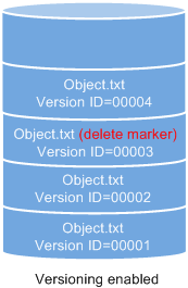 **Figure 4** Uploading a namesake object after the original one is deleted