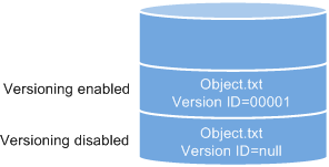 **Figure 1** Versioning (with existing objects)