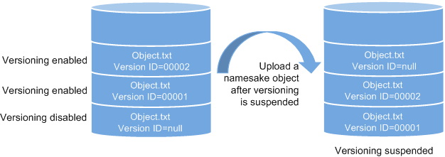**Figure 5** Object versions in the scenario when versioning is suspended