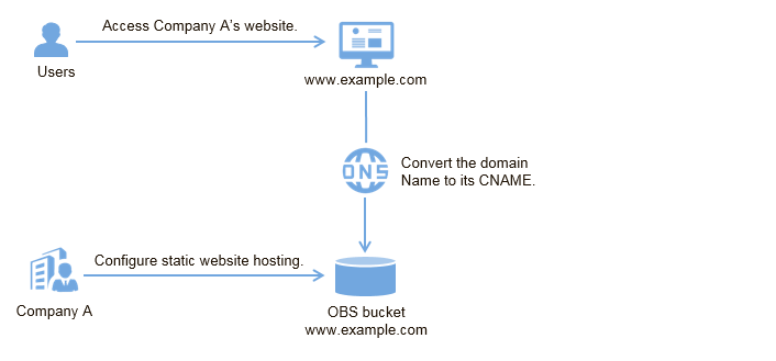 **Figure 1** Static website hosting