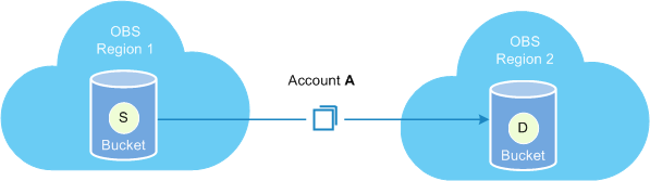 **Figure 1** Cross-region replication