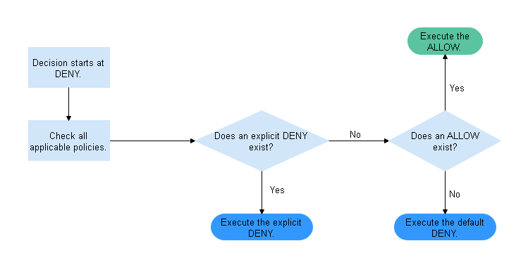 **Figure 1** Authorization process