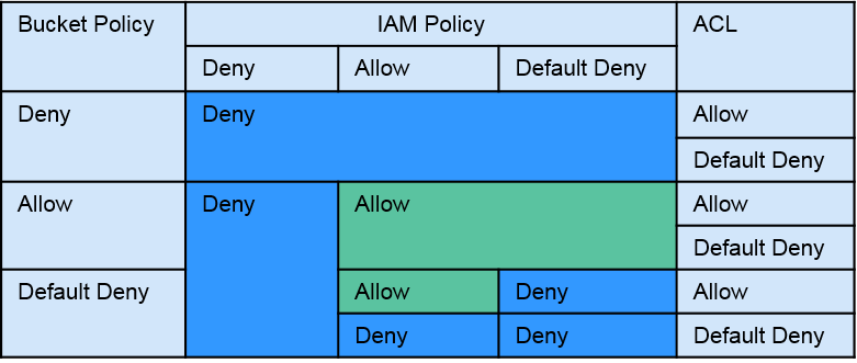 **Figure 2** Matrix of the IAM policies, bucket policies, and ACLs (allow and deny effects)