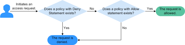 **Figure 1** Determining a bucket policy when the allow and deny statements conflict