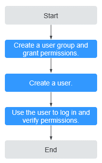 **Figure 1** Process of granting an IAM user the OBS permissions