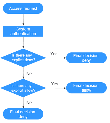 **Figure 2** Authentication logic