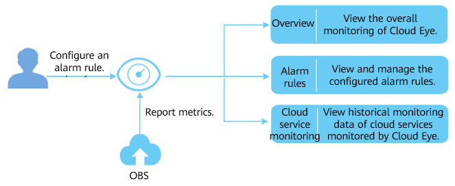 **Figure 1** Cloud Eye monitoring