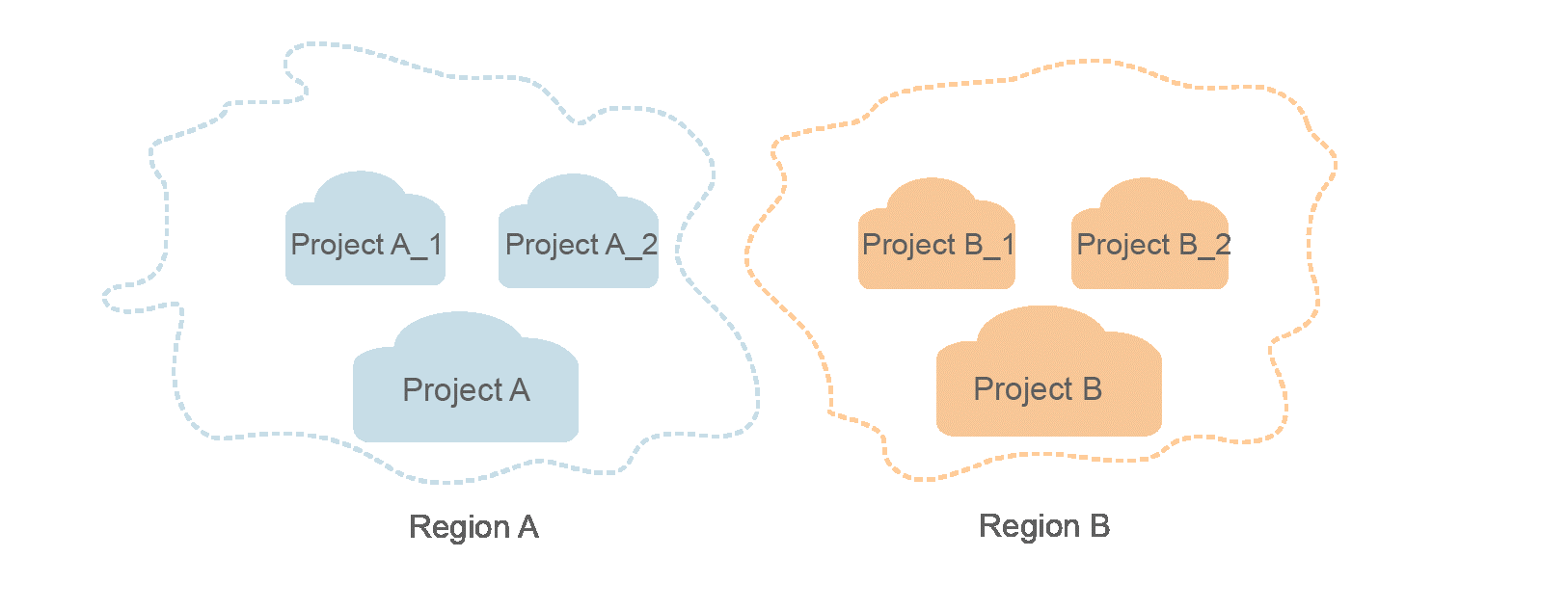 **Figure 1** Project isolation model