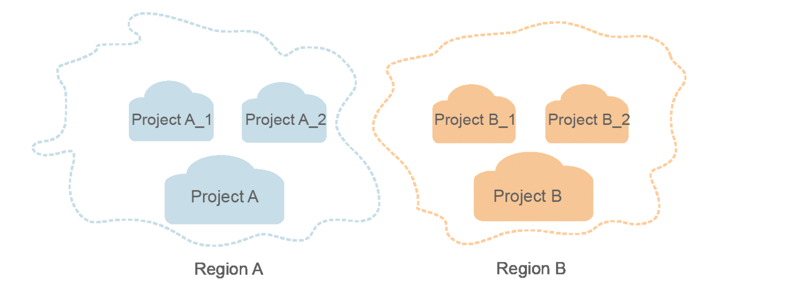 **Figure 1** Example project isolation model