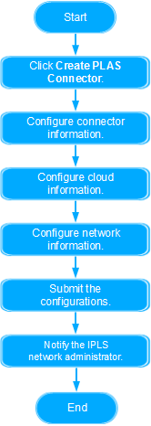 **Figure 1** Creating a PLAS connector