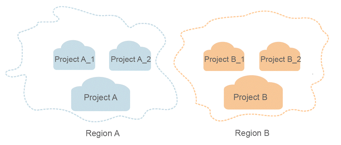 **Figure 1** Project isolating model