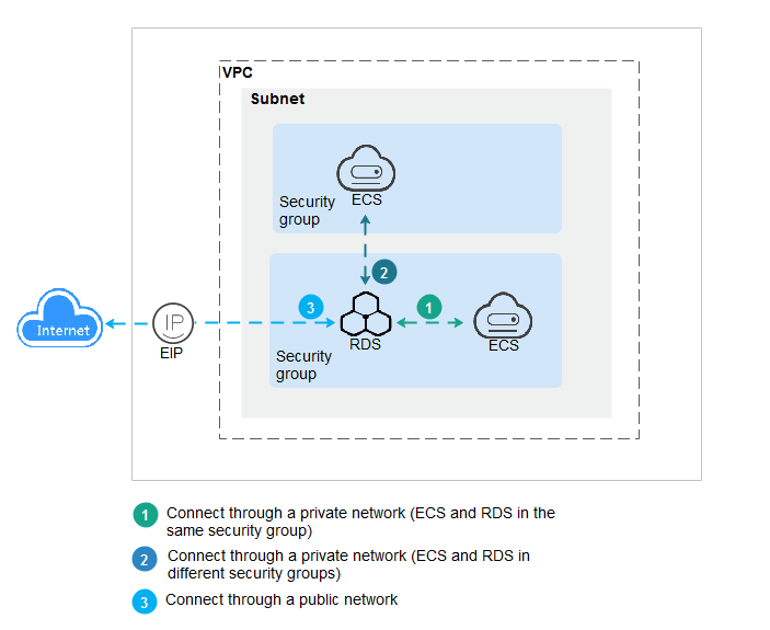 **Figure 1** DB instance connection