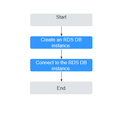 **Figure 1** Flowchart