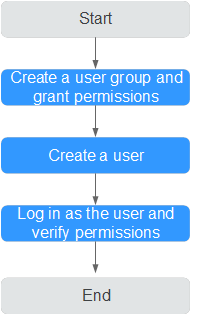 **Figure 1** Process for granting RDS permissions