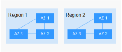 **Figure 1** Regions and AZs