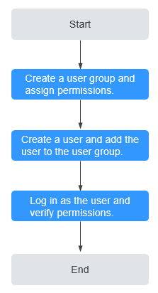 **Figure 1** Granting RFS permissions