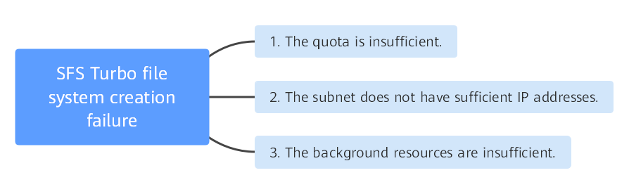 **Figure 1** Fault diagnosis