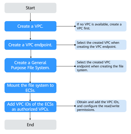 **Figure 3** Process for using General Purpose File System