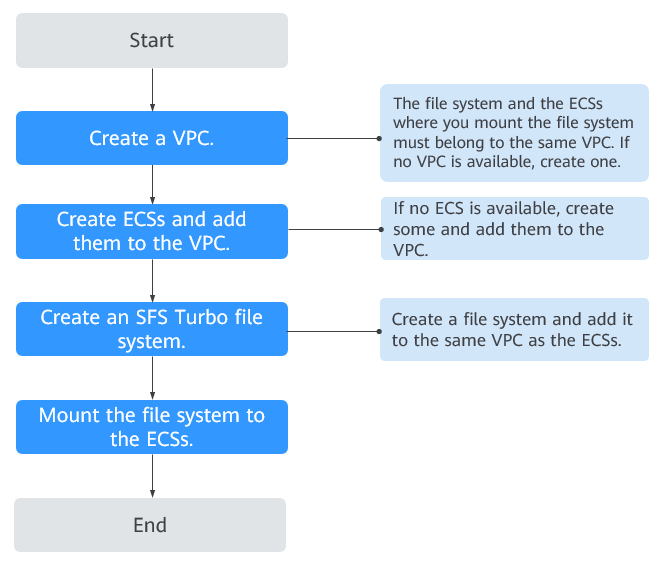 **Figure 1** Process for using SFS Turbo