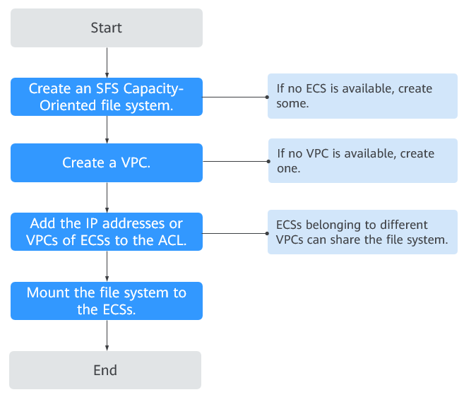 **Figure 2** Process for using SFS Capacity-Oriented