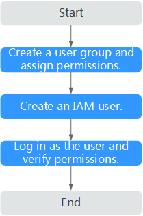 **Figure 1** Process for granting SFS permissions