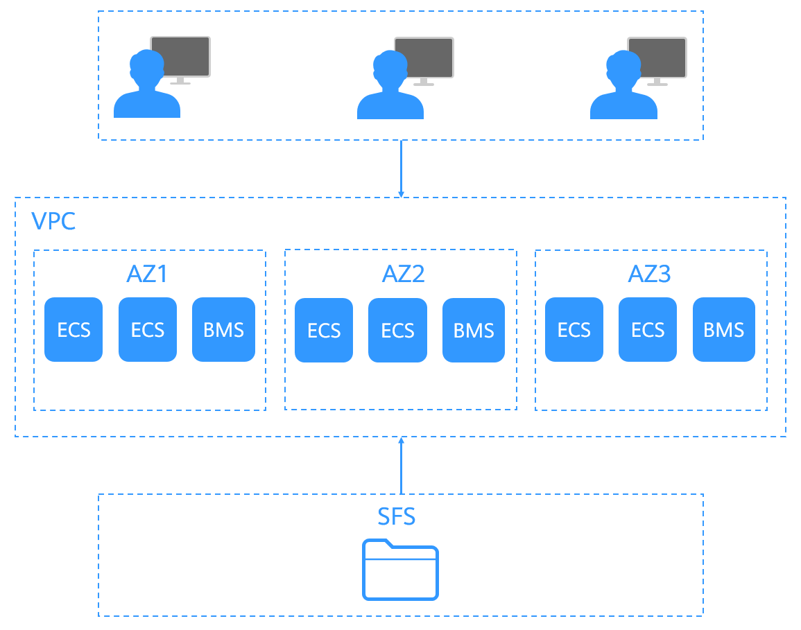 **Figure 1** Accessing SFS