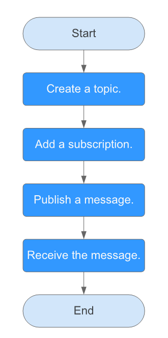 **Figure 1** Process of publishing a message