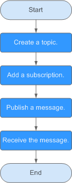 **Figure 1** Process to publish a message