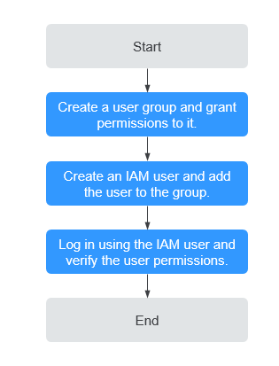 **Figure 1** Process for granting SWR permissions