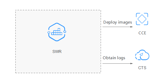 **Figure 1** Relationship between SWR and other services