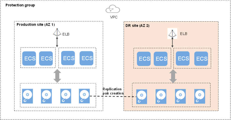 **Figure 1** Creating a protected instance