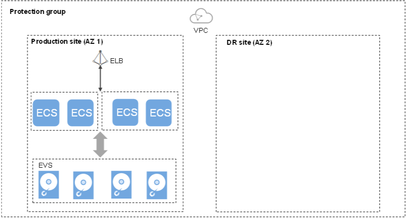 **Figure 1** Creating a protection group