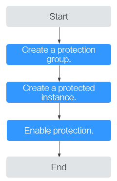 **Figure 1** Cross-AZ DR configuration process