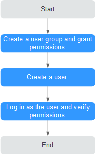 **Figure 1** Process for granting VPC permissions