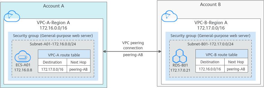 **Figure 1** Networking diagram of a VPC peering connection between VPCs in different accounts