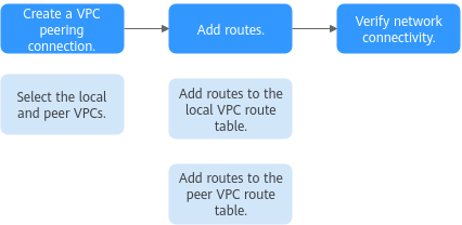 **Figure 2** Process of creating a VPC peering connection between VPCs in the same account